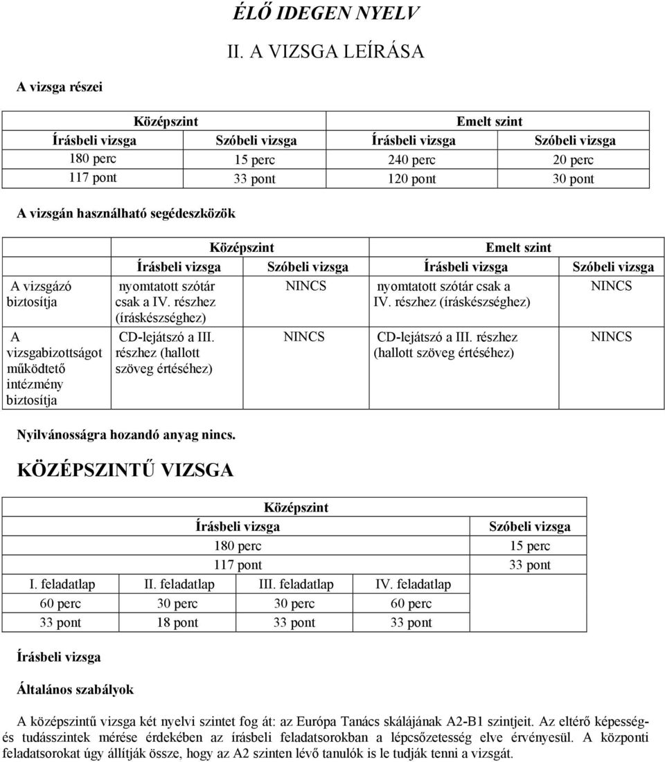 használható segédeszközök A vizsgázó biztosítja A vizsgabizottságot működtető intézmény biztosítja Középszint Emelt szint Írásbeli vizsga Szóbeli vizsga Írásbeli vizsga Szóbeli vizsga nyomtatott