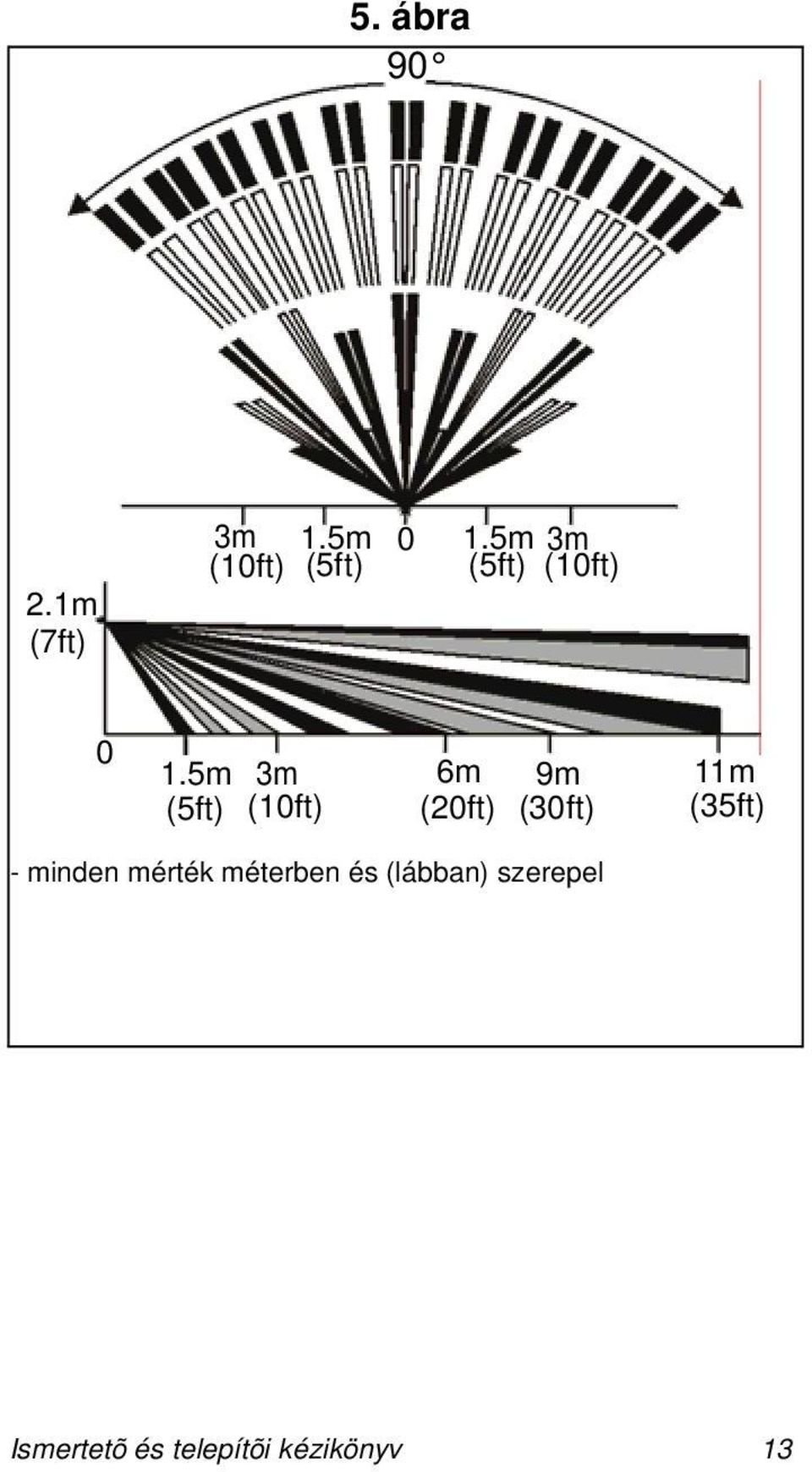 5m (5ft) 3m (10ft) 6m 9m 11m (20ft) (30ft)