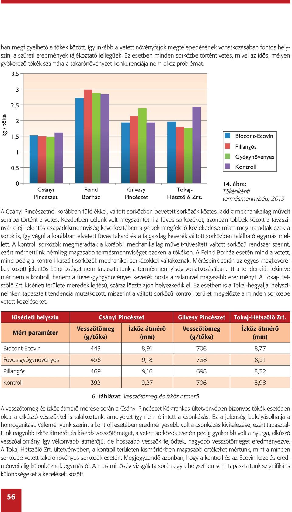 3,5 3 2,5 kg / tőke 2 1,5 1 0,5 Biocont-Ecovin Gyógynövényes Kontroll 0 Csányi Pincészet Feind Borház Gilvesy Pincészet Tokaj- Hétszőlő Zrt. 14.