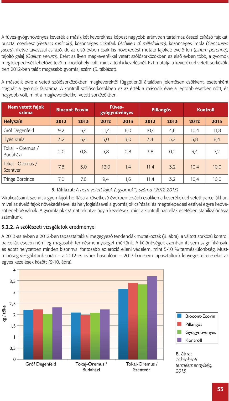 Ezért az ilyen magkeverékkel vetett szőlősorközökben az első évben több, a gyomok megtelepedését lehetővé tevő mikroélőhely volt, mint a többi kezelésnél.