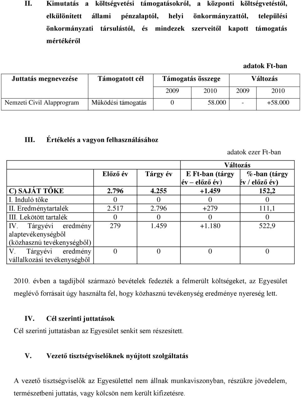 Értékelés a vagyon felhasználásához adatok ezer Ft-ban Változás Előző év Tárgy év E Ft-ban (tárgy év előző év) %-ban (tárgy év / előző év) C) SAJÁT TŐKE 2.796 4.255 +1.459 152,2 I.