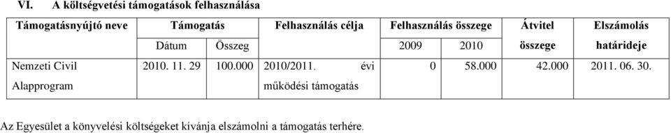 Nemzeti Civil 2010. 11. 29 100.000 2010/2011. évi 0 58.000 42.000 2011. 06. 30.