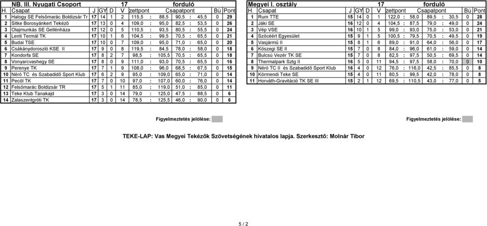 82,5 : 53,5 0 26 2 Jáki SE 16 12 0 4 104,5 : 87,5 79,0 : 49,0 0 24 3 Olajmunkás SE Gellénháza 17 12 0 5 110,5 : 93,5 80,5 : 55,5 0 24 3 Vép VSE 16 10 1 5 99,0 : 93,0 75,0 : 53,0 0 21 4 Lenti Termál