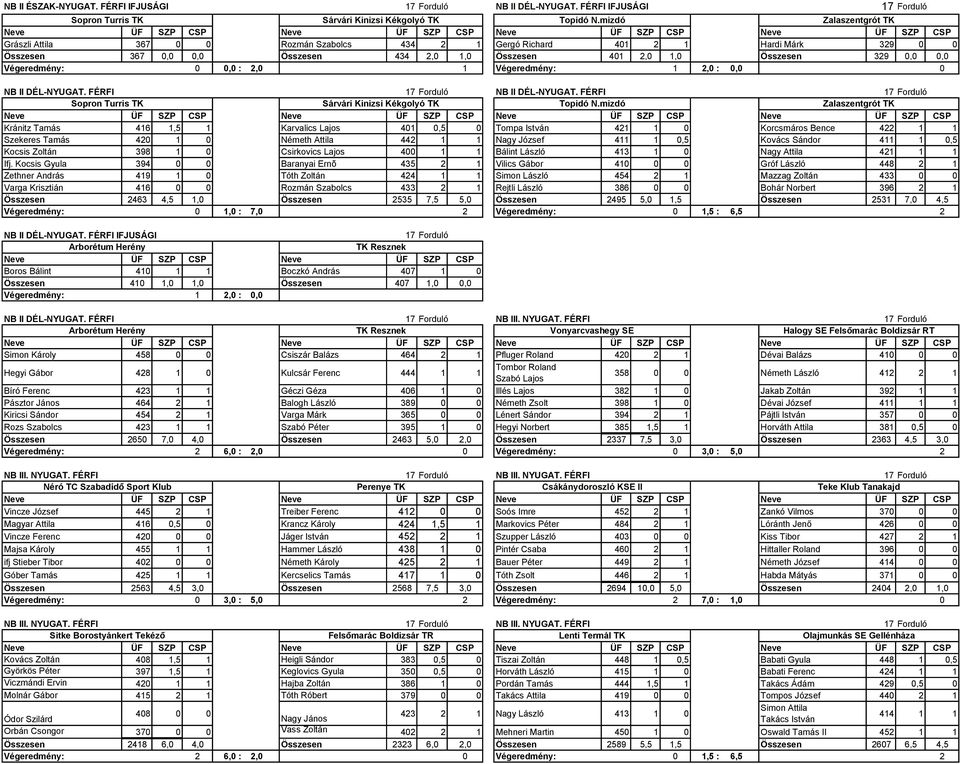 Végeredmény: 0 0,0 : 2,0 1 Végeredmény: 1 2,0 : 0,0 0 NB II DÉL-NYUGAT. FÉRFI 17 Forduló NB II DÉL-NYUGAT. FÉRFI 17 Forduló Sopron Turris TK Sárvári Kinizsi Kékgolyó TK Topidó N.