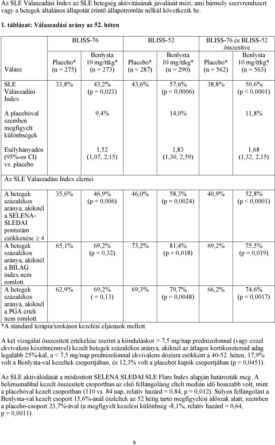 héten Válasz BLISS-76 BLISS-52 BLISS-76 és BLISS-52 összesítve Benlysta Benlysta Benlysta Placebo* 10 mg/ttkg* Placebo* 10 mg/ttkg* Placebo* 10 mg/ttkg* (n = 275) (n = 273) (n = 287) (n = 290) (n =