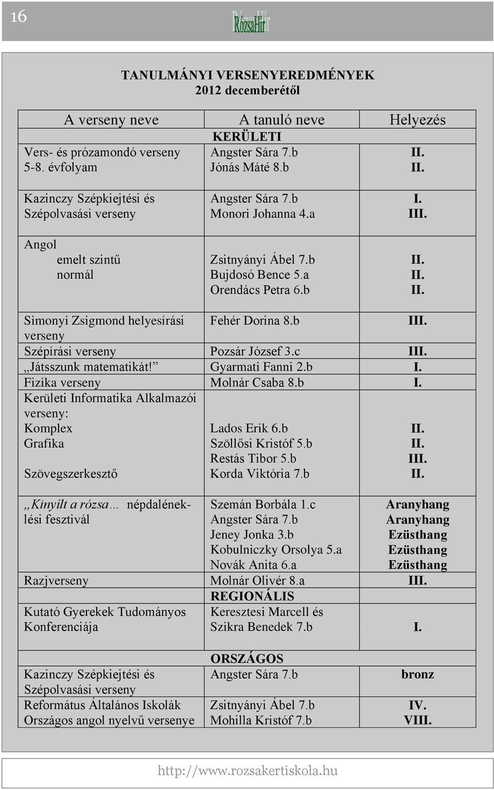 I Simonyi Zsigmond helyesírási Fehér Dorina 8.b I verseny Szépírási verseny Pozsár József 3.c I Játsszunk matematikát! Gyarmati Fanni 2.b I. Fizika verseny Molnár Csaba 8.b I. Kerületi Informatika Alkalmazói verseny: Komplex Grafika Szövegszerkesztő Kinyílt a rózsa népdaléneklési fesztivál Lados Erik 6.