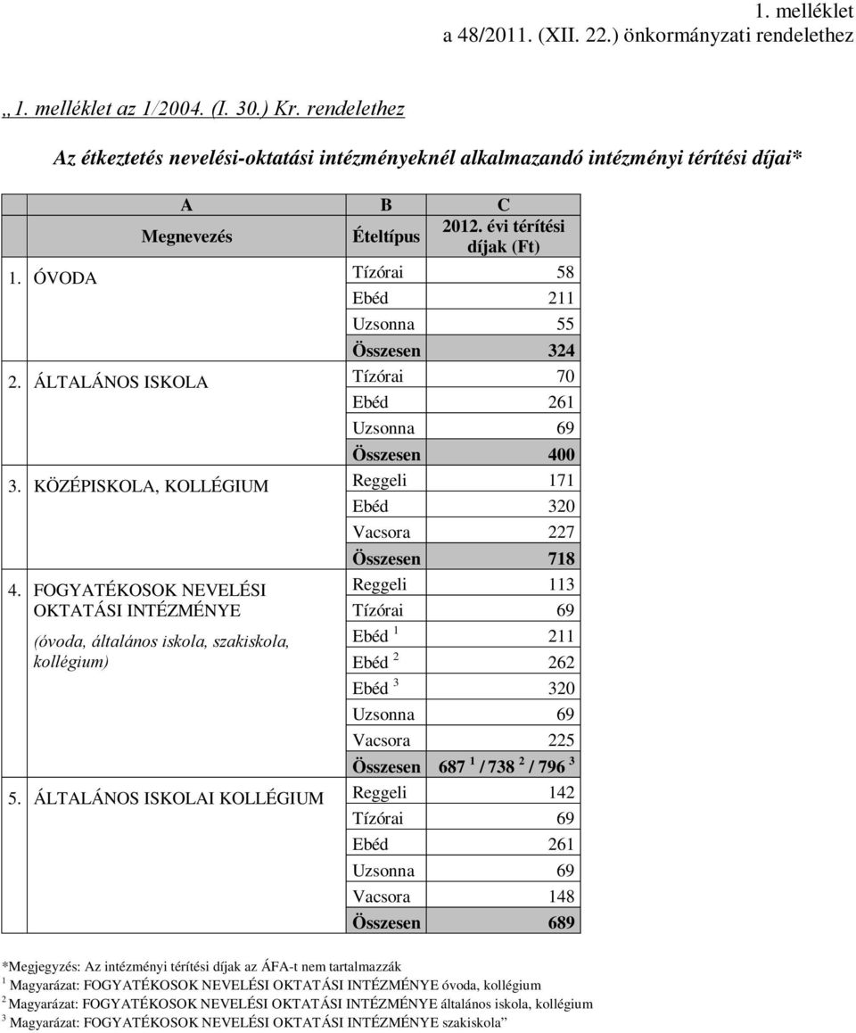 ÓVODA Tízórai 58 Ebéd 211 Uzsonna 55 Összesen 324 2. ÁLTALÁNOS ISKOLA Tízórai 70 Ebéd 261 Uzsonna 69 Összesen 400 3. KÖZÉPISKOLA, KOLLÉGIUM Reggeli 171 Ebéd 320 Vacsora 227 Összesen 718 4.