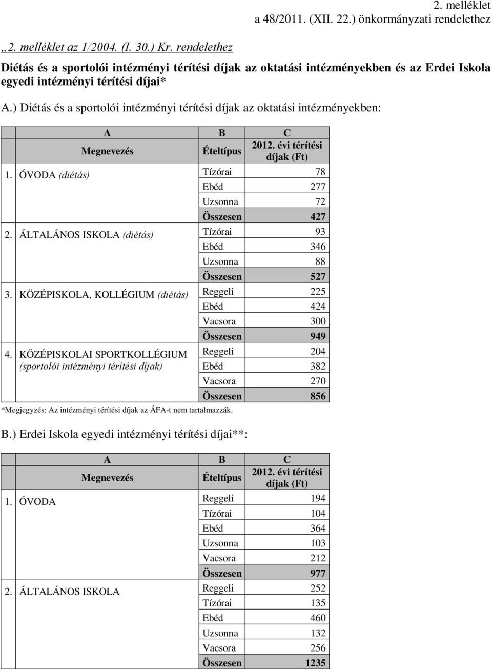 ) Diétás és a sportolói intézményi térítési díjak az oktatási intézményekben: A B C Megnevezés Ételtípus 2012. évi térítési díjak (Ft) 1. ÓVODA (diétás) Tízórai 78 Ebéd 277 Uzsonna 72 Összesen 427 2.