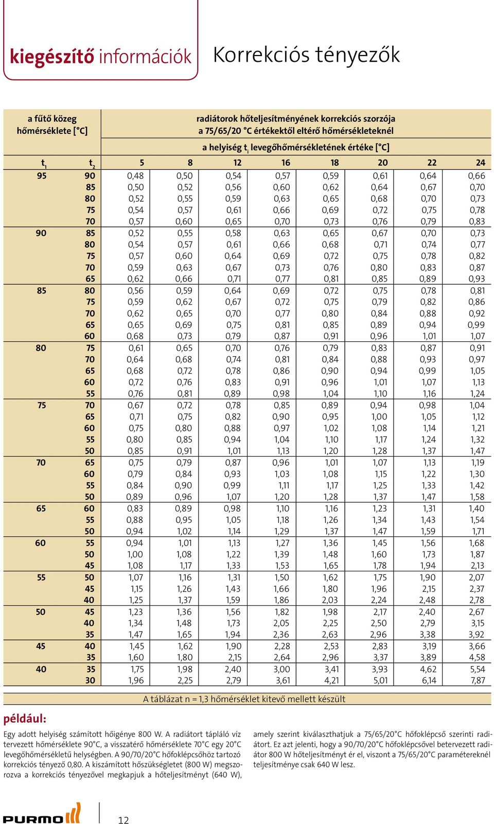 0,54 0,57 0,61 0,66 0,69 0,72 0,75 0,78 70 0,57 0,60 0,65 0,70 0,73 0,76 0,79 0,83 90 85 0,52 0,55 0,58 0,63 0,65 0,67 0,70 0,73 80 0,54 0,57 0,61 0,66 0,68 0,71 0,74 0,77 75 0,57 0,60 0,64 0,69 0,72