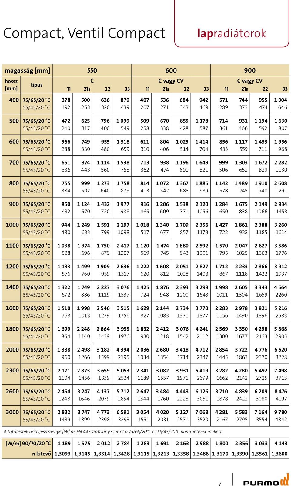 749 380 955 480 1 318 659 611 310 804 406 1 025 514 1 414 704 856 433 1 117 559 1 433 711 1 956 968 700 75/65/20 C 661 336 874 443 1 114 560 1 538 768 713 362 938 474 1 196 600 1 649 821 999 506 1