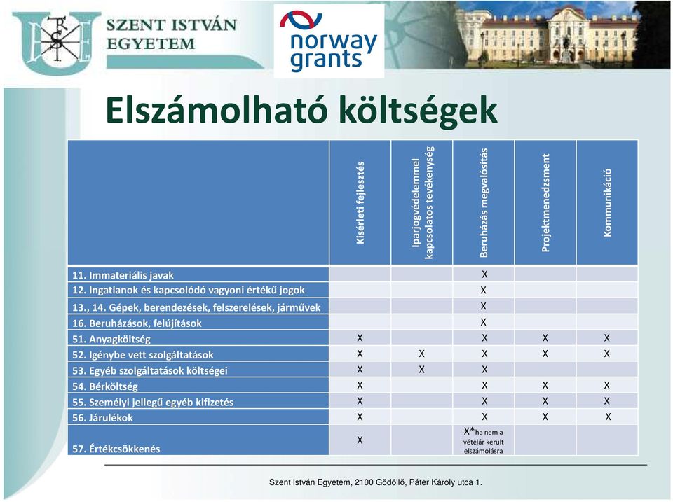 Beruházások, felújítások X 51. Anyagköltség X X X X 52. Igénybe vett szolgáltatások X X X X X 53. Egyéb szolgáltatások költségei X X X 54.