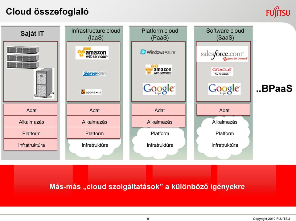 .BPaaS Adat Adat Adat Adat Alkalmazás Alkalmazás Alkalmazás Alkalmazás Platform Platform