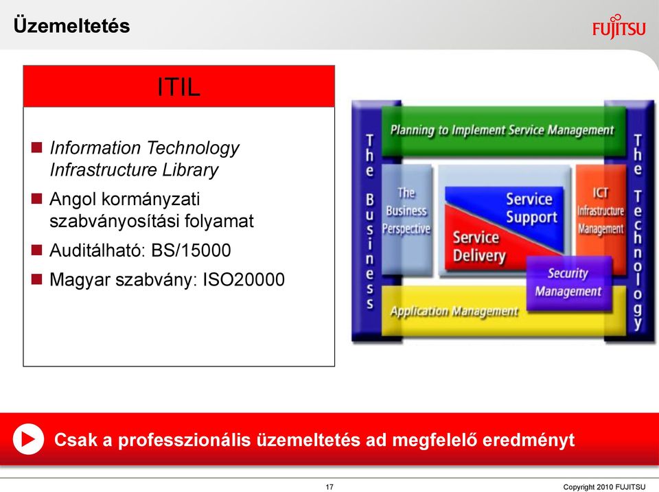 Auditálható: BS/15000 Magyar szabvány: ISO20000 Csak a