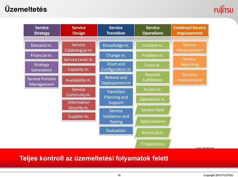 üzemeltetési