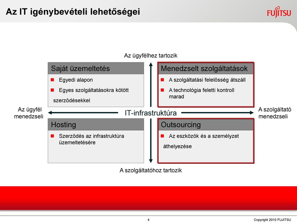 Szerződés az infrastruktúra üzemeltetésére IT-infrastruktúra A technológia feletti kontroll marad Outsourcing