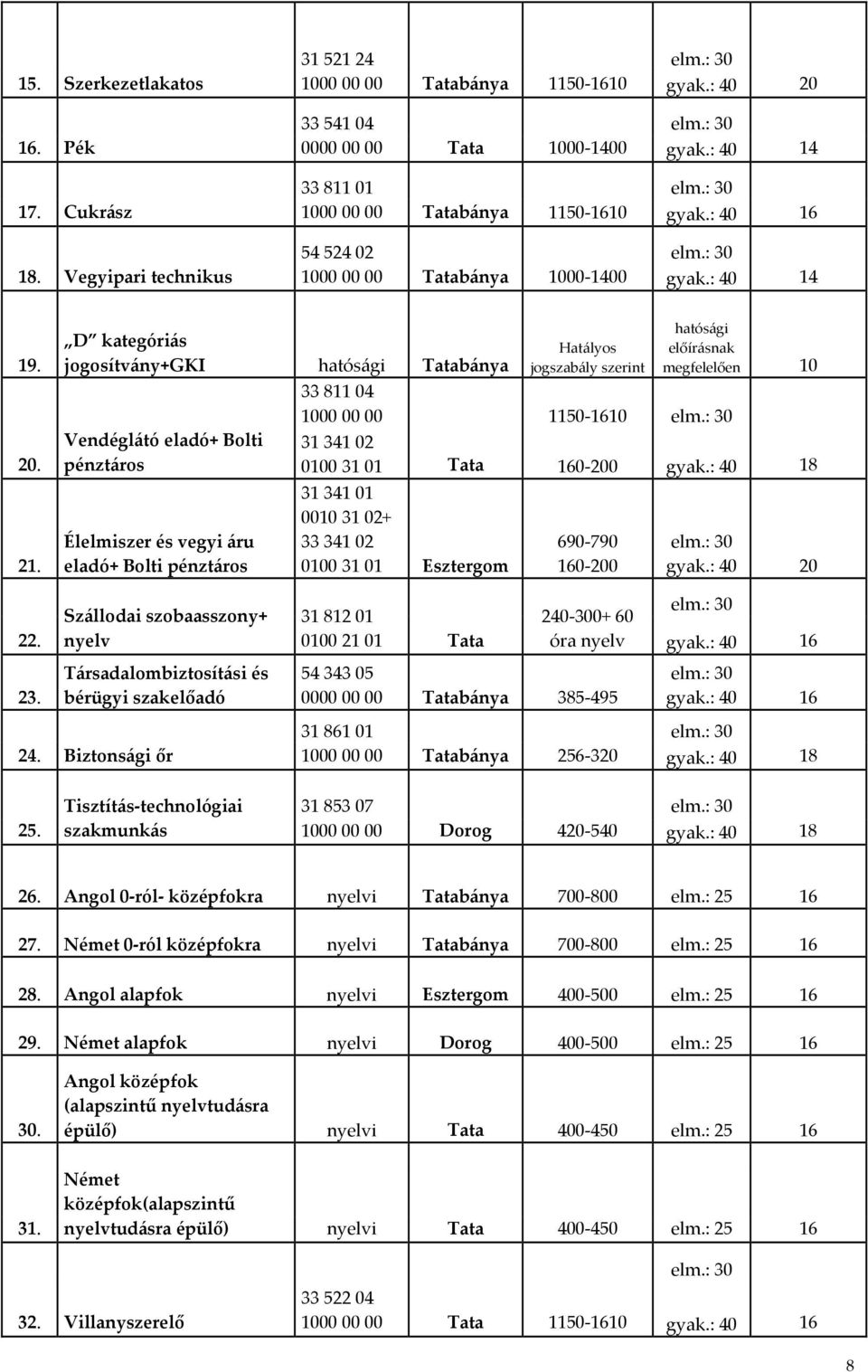 D kategóriás jogosítvány+gki hatósági Tatabánya Vendéglátó eladó+ Bolti pénztáros Élelmiszer és vegyi áru eladó+ Bolti pénztáros Hatályos jogszabály szerint hatósági előírásnak megfelelően 10 33 811