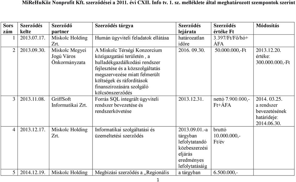 Szerződés tárgya Humán ügyviteli feladatok ellátása A Miskolc Térségi Konzorcium közigazgatási területén, a gazdálkodási rendszer fejlesztése és a közszolgáltatás megszervezése miatt felmerült