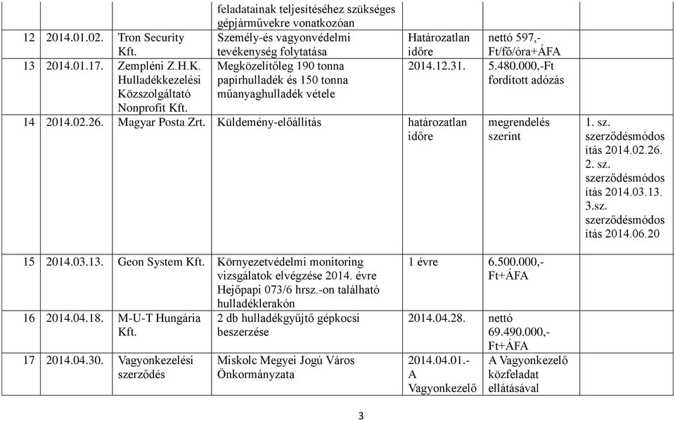 000,-Ft fordított adózás megrendelés szerint 1. sz. módos ítás 2014.02.26. 2. sz. módos ítás 2014.03.13. 3.sz. módos ítás 2014.06.20 15 2014.03.13. Geon System Környezetvédelmi monitoring vizsgálatok elvégzése 2014.