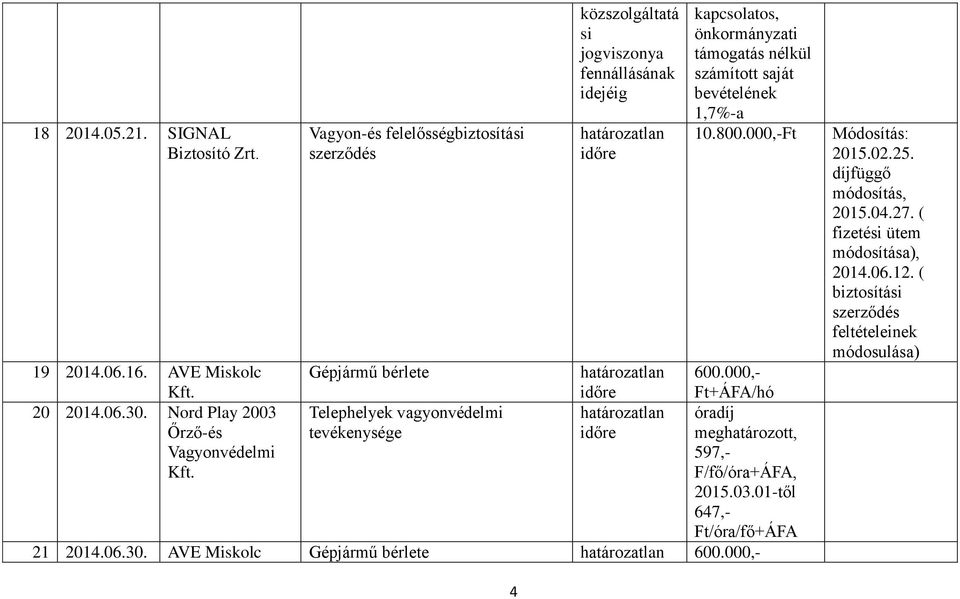 1,7%-a 10.800.000,-Ft 19 2014.06.16. AVE Miskolc Gépjármű bérlete 600.000,- /hó 20 2014.06.30.