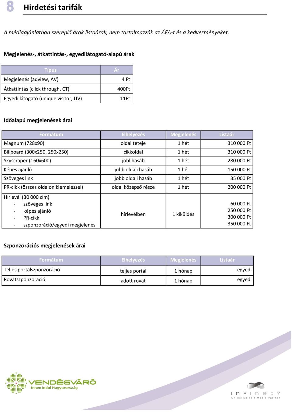 Formátum Elhelyezés Megjelenés Listaár Magnum (728x90) oldal teteje 1 hét 310 000 Ft Billboard (300x250, 250x250) cikkoldal 1 hét 310 000 Ft Skyscraper (160x600) jobl hasáb 1 hét 280 000 Ft Képes