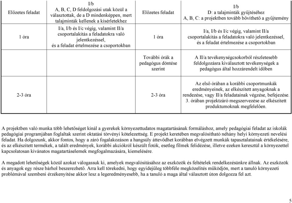 végig, valamint II/a csoportalakítás a feladatokra való jelentkezéssel, és a feladat értelmezése a csoportokban További órák a pedagógus döntése szerint A II/a tevékenységcsokorból részletesebb