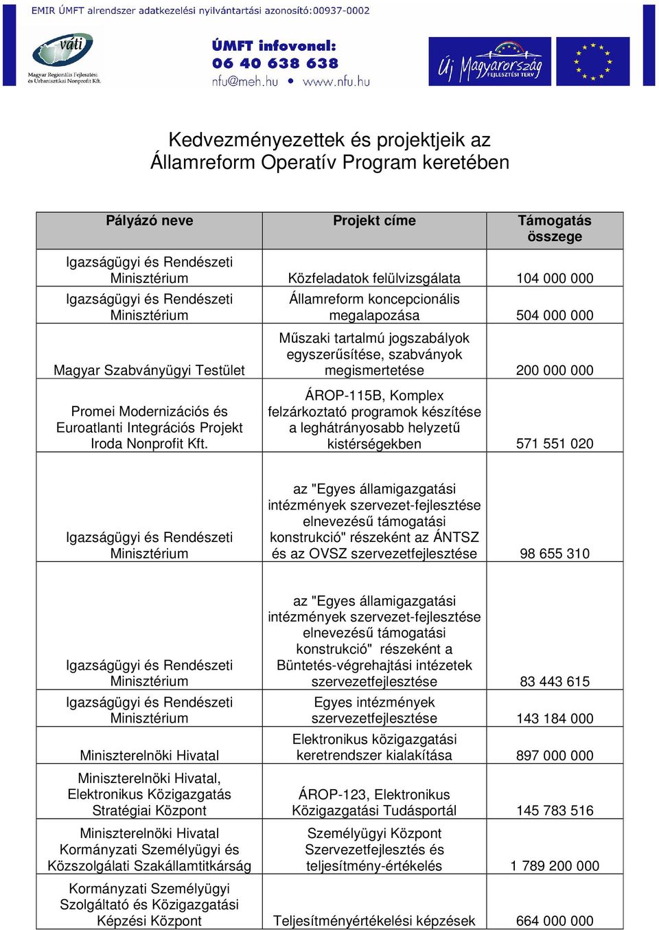 000 Promei Modernizációs és Euroatlanti Integrációs Projekt Iroda Nonprofit Kft.