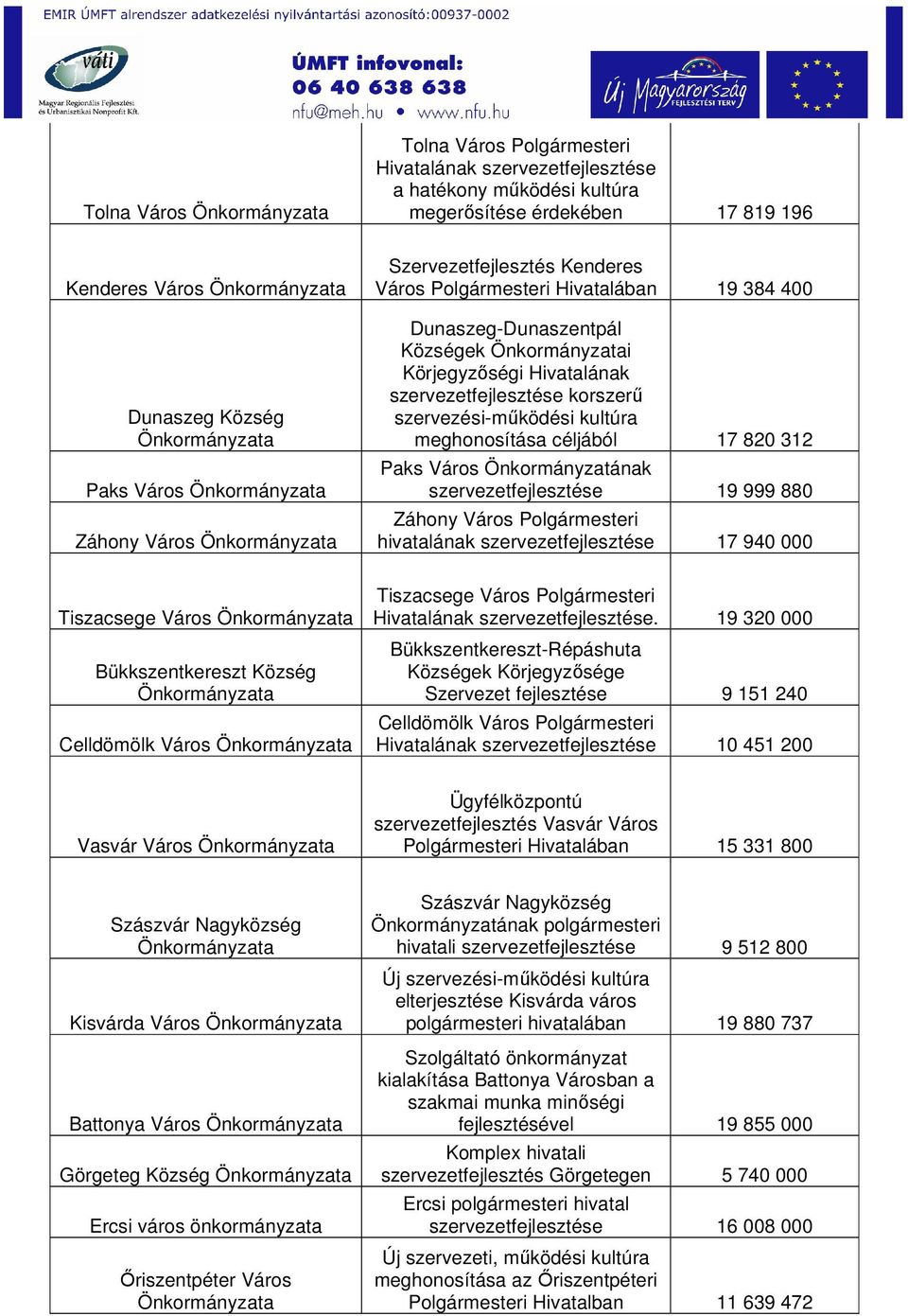 meghonosítása céljából 17 820 312 Paks Város ának szervezetfejlesztése 19 999 880 Záhony Város Polgármesteri hivatalának szervezetfejlesztése 17 940 000 Tiszacsege Város Bükkszentkereszt Község