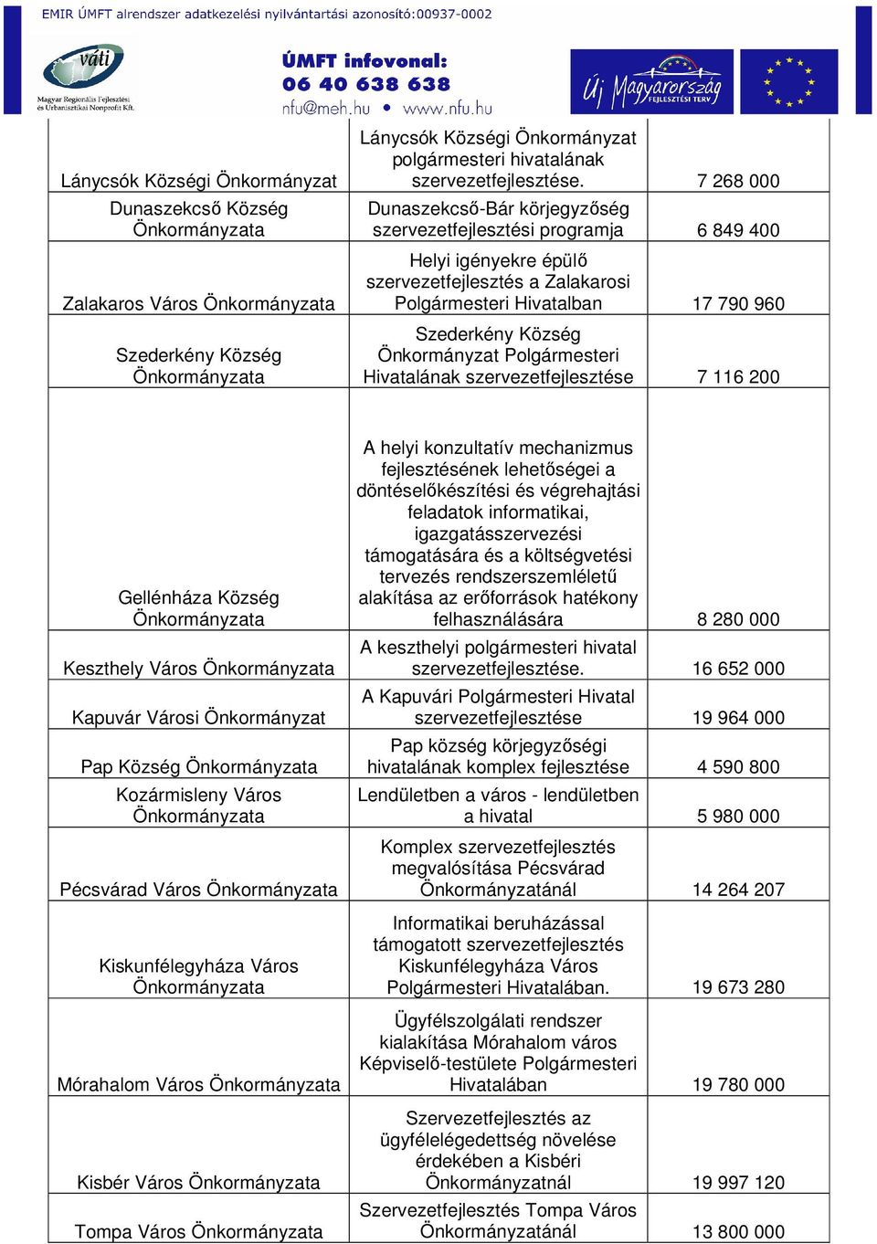 Polgármesteri Hivatalának szervezetfejlesztése 7 116 200 Gellénháza Község Keszthely Város Kapuvár Városi Pap Község Kozármisleny Város Pécsvárad Város Kiskunfélegyháza Város Mórahalom Város Kisbér