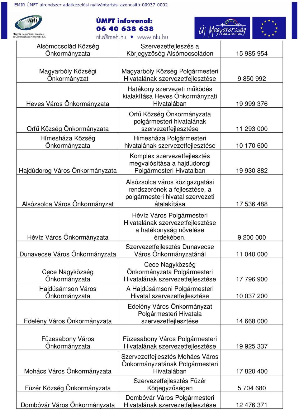 Orfű Község polgármesteri hivatalának szervezetfejlesztése 11 293 000 Himesháza Polgármesteri hivatalának szervezetfejlesztése 10 170 600 Komplex szervezetfejlesztés megvalósítása a hajdúdorogi