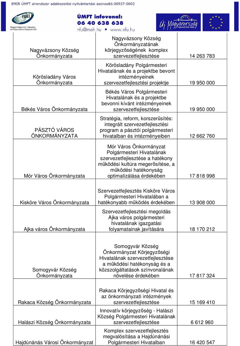 950 000 Stratégia, reform, korszerűsítés: integrált szervezetfejlesztési program a pásztói polgármesteri hivatalban és intézményeiben 12 662 760 Mór Város szervezetfejlesztése a hatékony működési