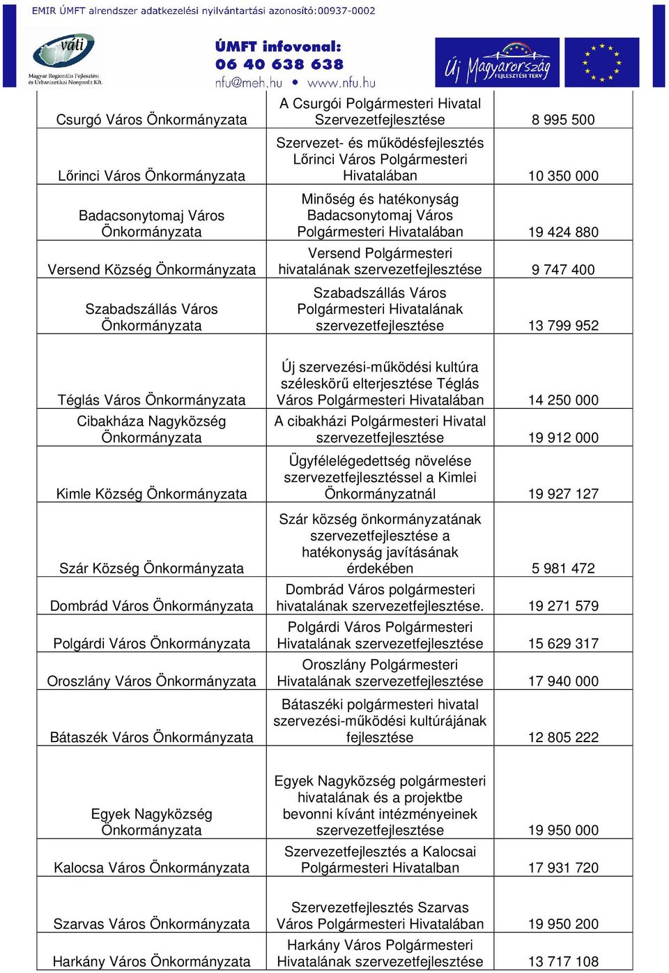 Város szervezetfejlesztése 13 799 952 Téglás Város Cibakháza Nagyközség Kimle Község Szár Község Dombrád Város Polgárdi Város Oroszlány Város Bátaszék Város Új szervezési-működési kultúra széleskörű