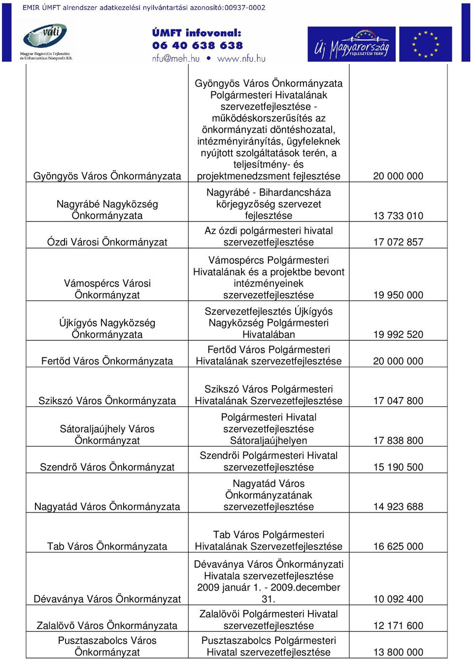 ózdi polgármesteri hivatal szervezetfejlesztése 17 072 857 Vámospércs Polgármesteri Hivatalának és a projektbe bevont intézményeinek szervezetfejlesztése 19 950 000 Szervezetfejlesztés Újkígyós