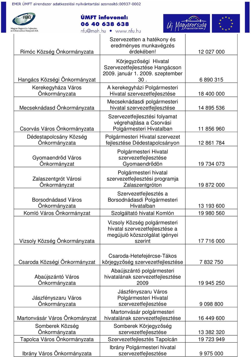 6 890 315 A kerekegyházi Polgármesteri Hivatal szervezetfejlesztése 18 400 000 Mecseknádasdi polgármesteri hivatal szervezetfejlesztése 14 895 536 Szervezetfejlesztési folyamat végrehajtása a