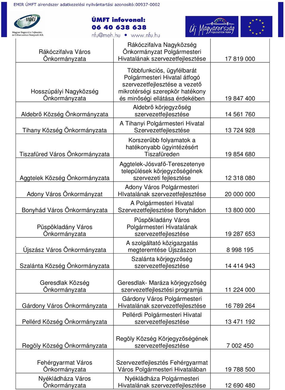 ellátása érdekében 19 847 400 Aldebrő körjegyzőség szervezetfejlesztése 14 561 760 A Tihanyi Polgármesteri Hivatal Szervezetfejlesztése 13 724 928 Korszerűbb folyamatok a hatékonyabb ügyintézésért