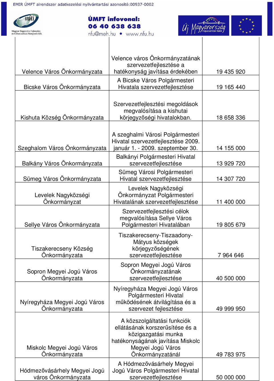 18 658 336 Szeghalom Város Balkány Város Sümeg Város Levelek Nagyközségi Sellye Város Tiszakerecseny Község Sopron Megyei Jogú Város Nyíregyháza Megyei Jogú Város Miskolc Megyei Jogú Város