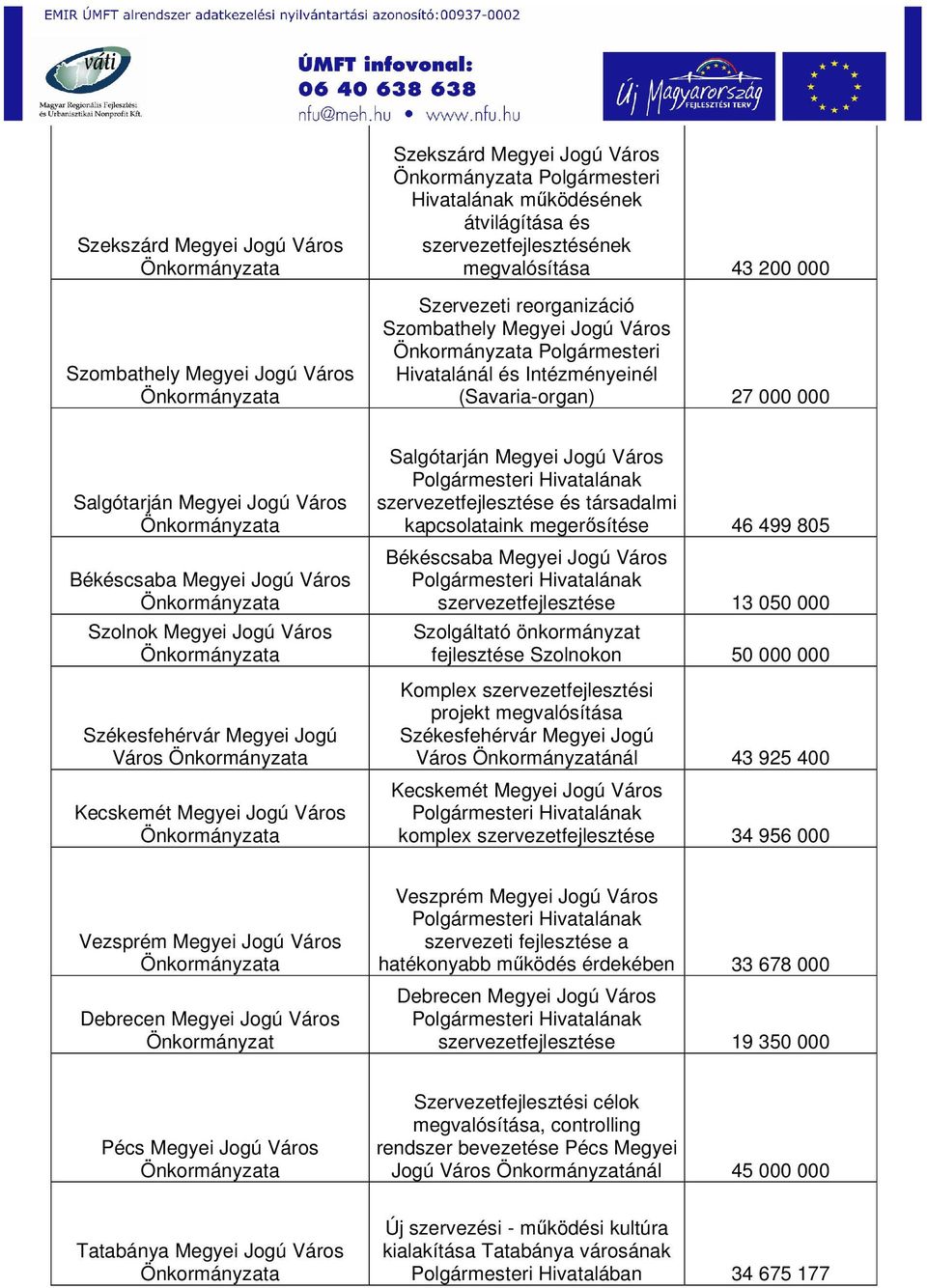Székesfehérvár Megyei Jogú Város Kecskemét Megyei Jogú Város Salgótarján Megyei Jogú Város szervezetfejlesztése és társadalmi kapcsolataink megerősítése 46 499 805 Békéscsaba Megyei Jogú Város