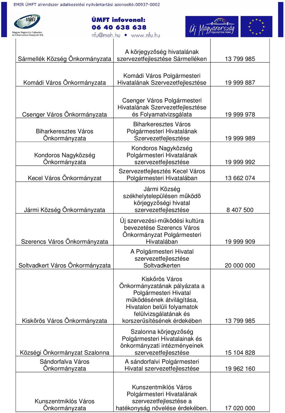 Szervezetfejlesztése és Folyamatvizsgálata 19 999 978 Biharkeresztes Város Szervezetfejlesztése 19 999 989 Kondoros Nagyközség szervezetfejlesztése 19 999 992 Szervezetfejlesztés Kecel Város