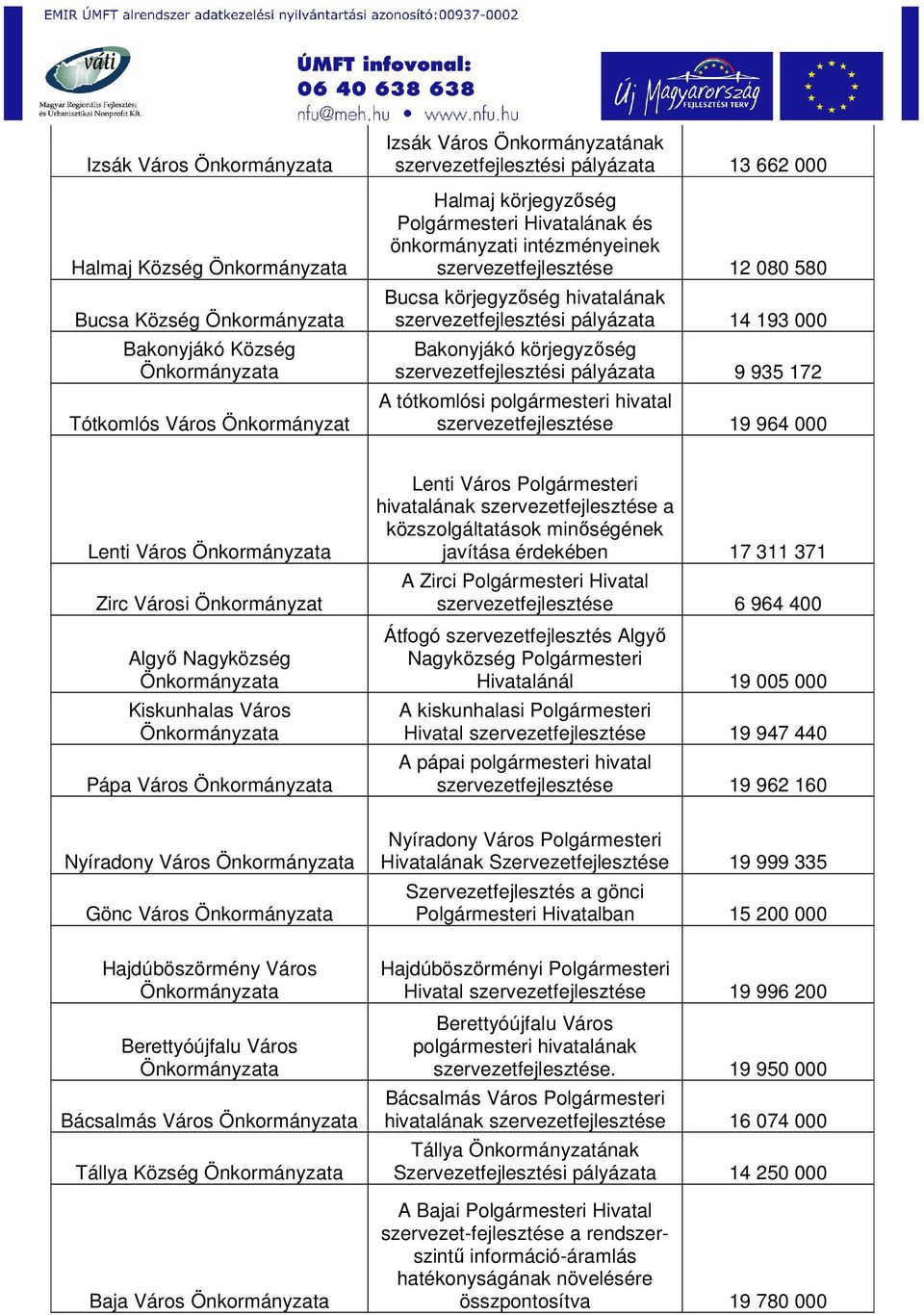 hivatal szervezetfejlesztése 19 964 000 Lenti Város Zirc Városi Algyő Nagyközség Kiskunhalas Város Pápa Város Lenti Város Polgármesteri hivatalának szervezetfejlesztése a közszolgáltatások