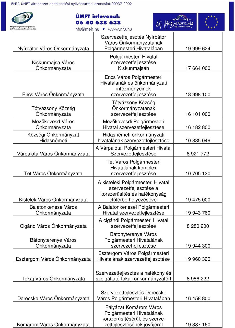 és önkormányzati intézményeinek szervezetfejlesztése 18 998 100 Tótvázsony Község ának szervezetfejlesztése 16 101 000 Mezőkövesdi Polgármesteri Hivatal szervezetfejlesztése 16 182 800 Hidasnémeti