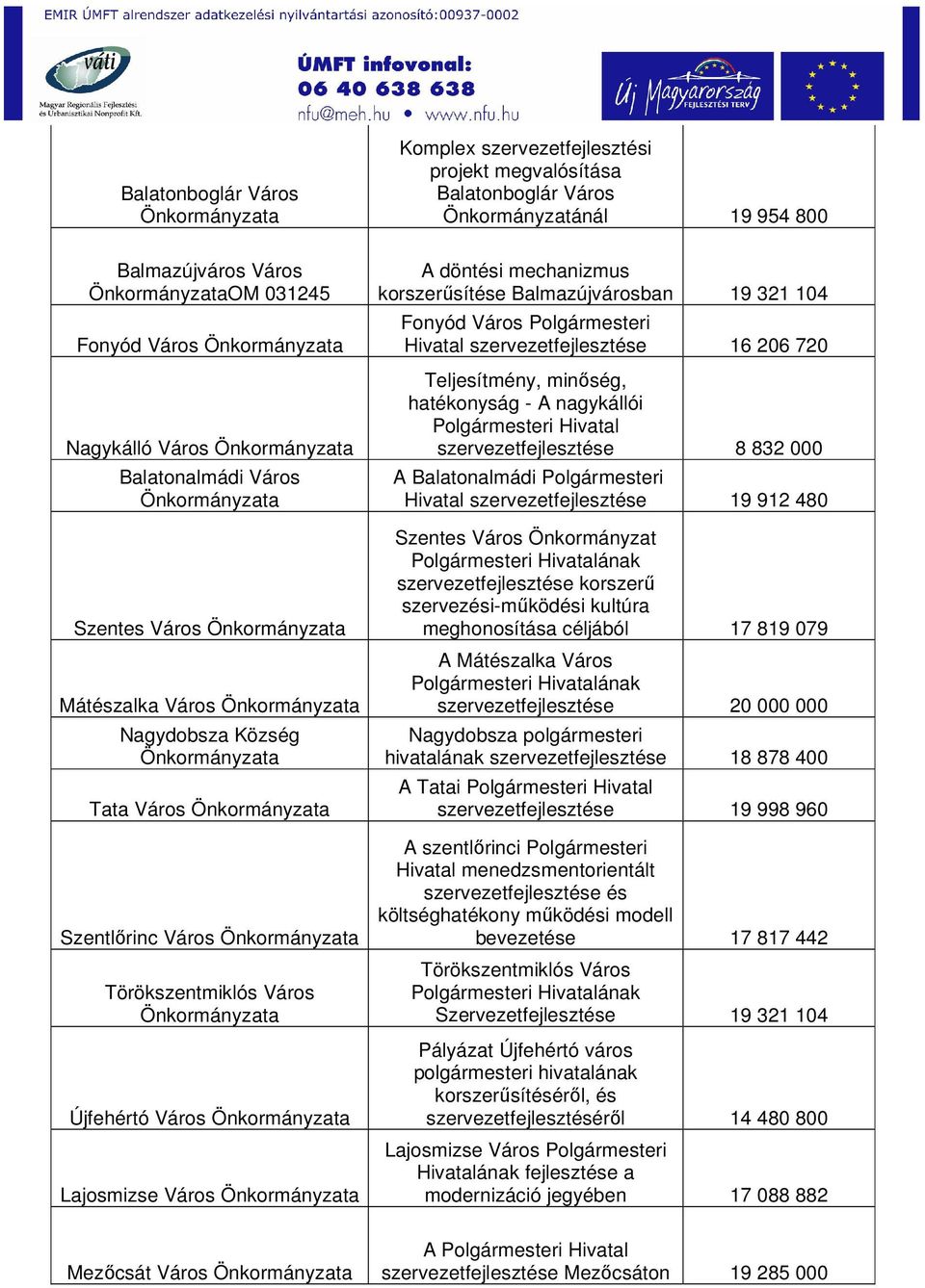 Polgármesteri Hivatal szervezetfejlesztése 16 206 720 Teljesítmény, minőség, hatékonyság - A nagykállói Polgármesteri Hivatal szervezetfejlesztése 8 832 000 A Balatonalmádi Polgármesteri Hivatal