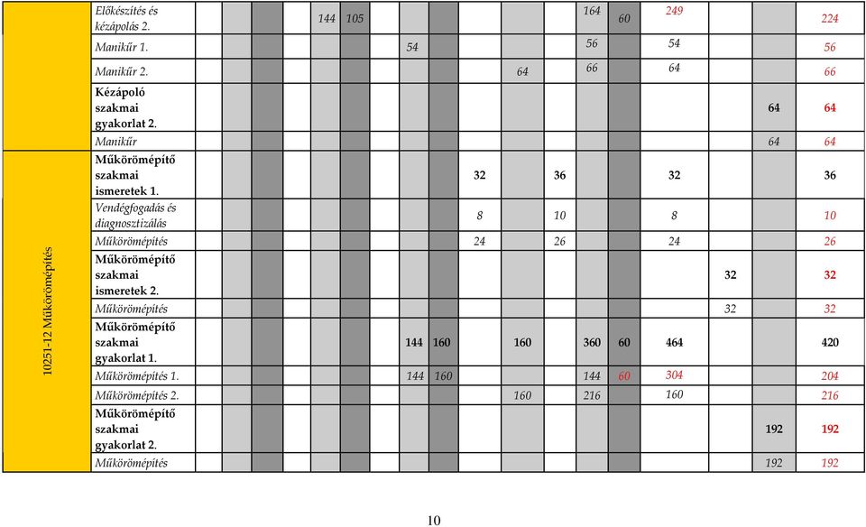 Vendégfogadás és diagnosztizálás 32 36 32 36 8 10 8 10 Műkörömépítés 24 26 24 26 Műkörömépítő szakmai ismeretek 2.