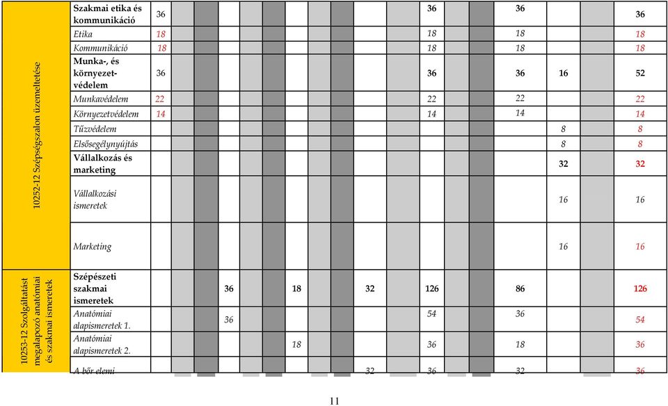 és marketing Vállalkozási ismeretek 36 32 32 16 16 Marketing 16 16 10253 12 Szolgáltatást megalapozó anatómiai és szakmai ismeretek