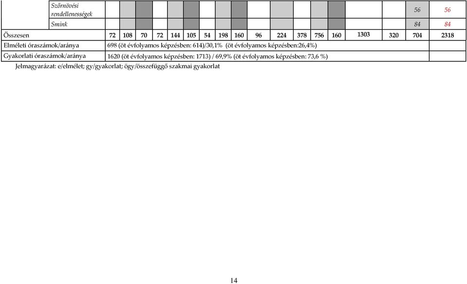 évfolyamos képzésben:26,4%) Gyakorlati óraszámok/aránya 1620 (öt évfolyamos képzésben: 1713) / 69,9%