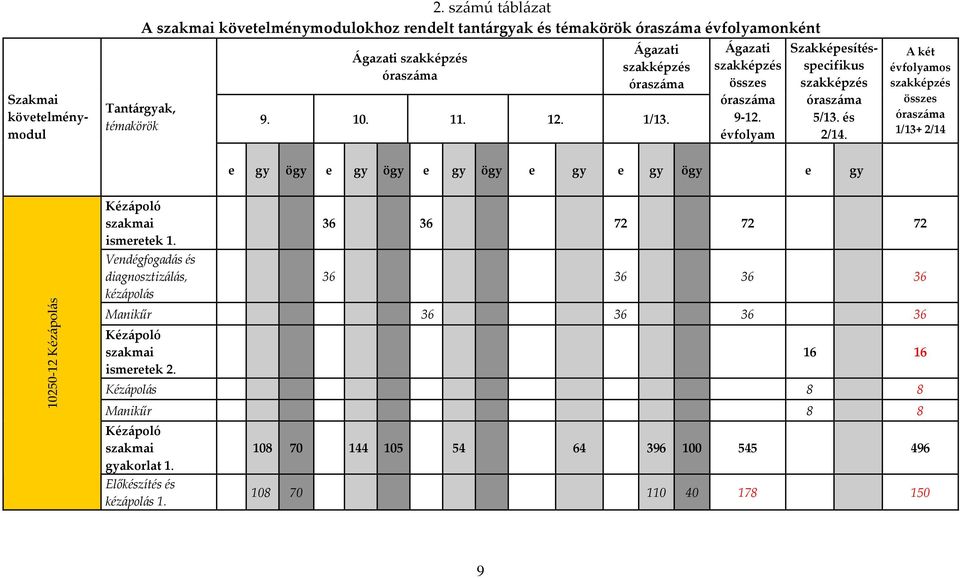 11. 12. 1/13. Ágazati szakképzés összes óraszáma 9 12. évfolyam Szakképesítésspecifikus szakképzés óraszáma 5/13. és 2/14.