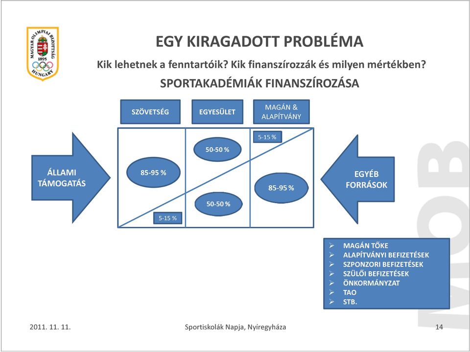 SPORTAKADÉMIÁK FINANSZÍROZÁSA SZÖVETSÉG EGYESÜLET MAGÁN & ALAPÍTVÁNY 50-50 %