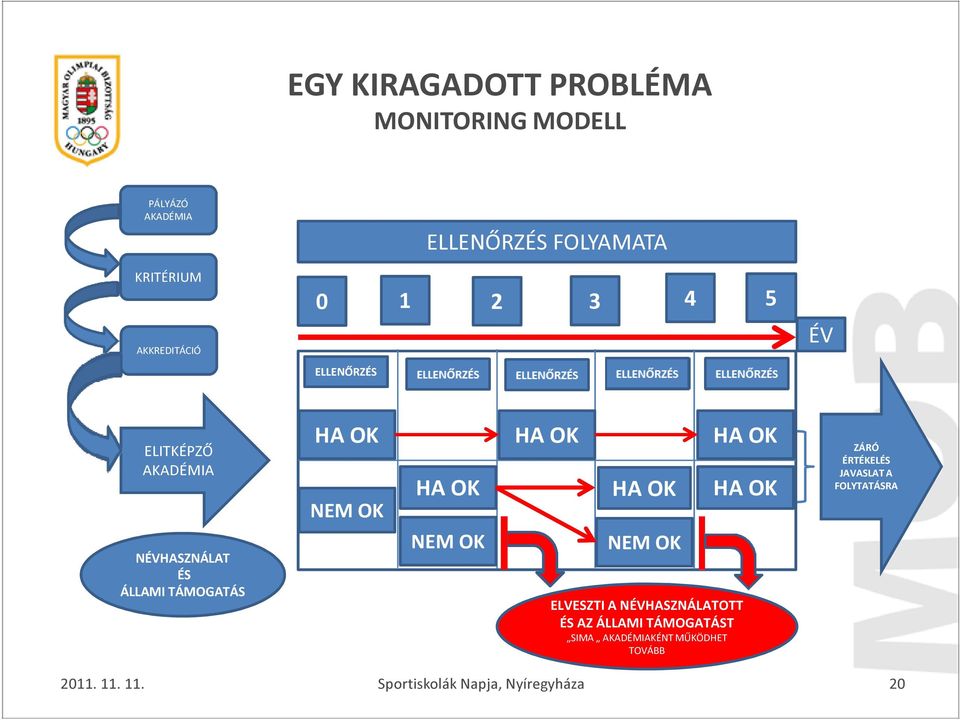 TÁMOGATÁS HA OK HA OK HA OK NEM OK HA OK NEM OK HA OK NEM OK ELVESZTI A NÉVHASZNÁLATOTT ÉS