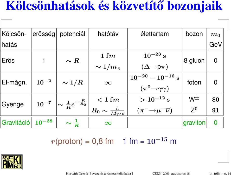 Erős 1 R 1 fm 1/m π El-mágn.