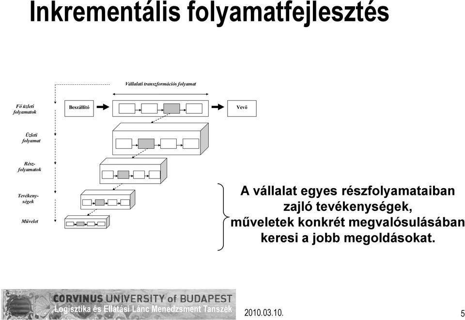 Tevékenységek Művelet A vállalat egyes részfolyamataiban zajló