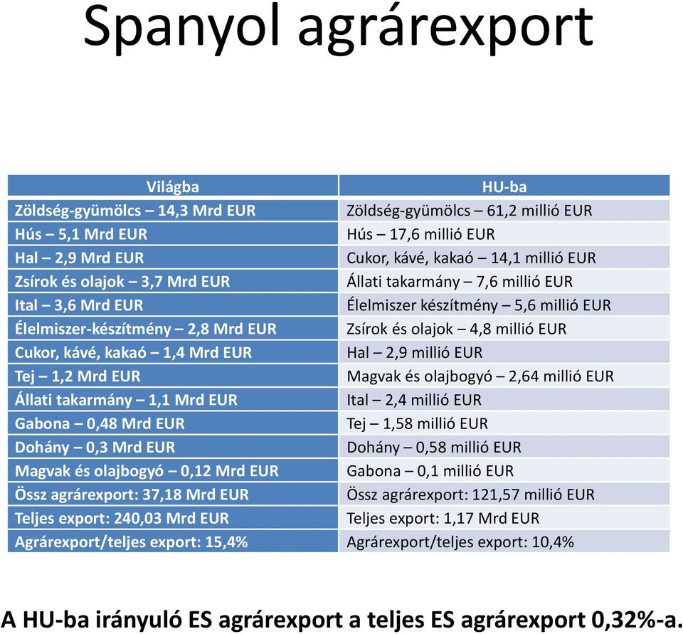 EUR Hal 2,9 millió EUR Tej 1,2 Mrd EUR Magvak és olajbogyó 2,64 millió EUR Állati takarmány 1,1 Mrd EUR Ital 2,4 millió EUR Gabona 0,48 Mrd EUR Tej 1,58 millió EUR Dohány 0,3 Mrd EUR Dohány 0,58