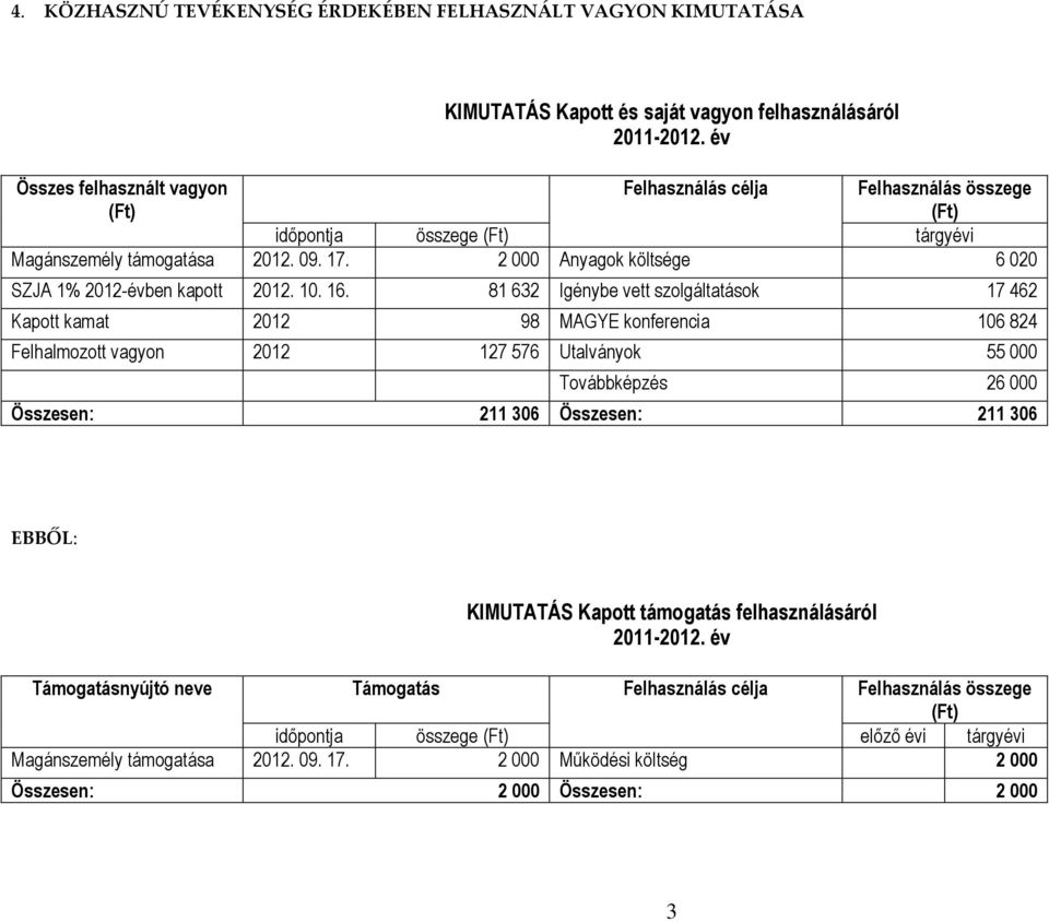 81 632 Igénybe vett szolgáltatások 17 462 Kapott kamat 2012 98 MAGYE konferencia 106 824 Felhalmozott vagyon 2012 127 576 Utalványok 55 000 Továbbképzés 26 000 Összesen: 211 306 Összesen: 211 306